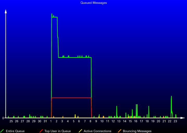 Queued Messages