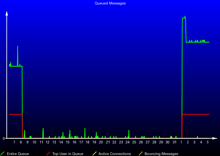 Queued Messages