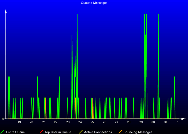 Queued Messages