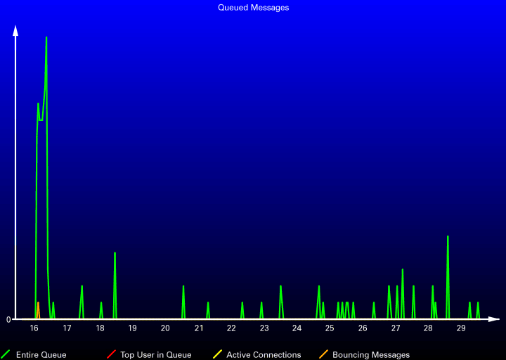 Queued Messages
