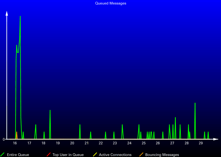 Queued Messages