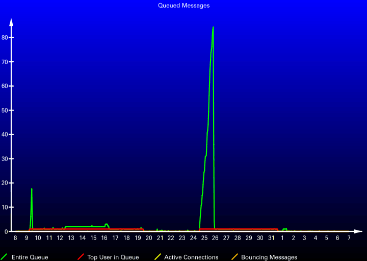 Queued Messages