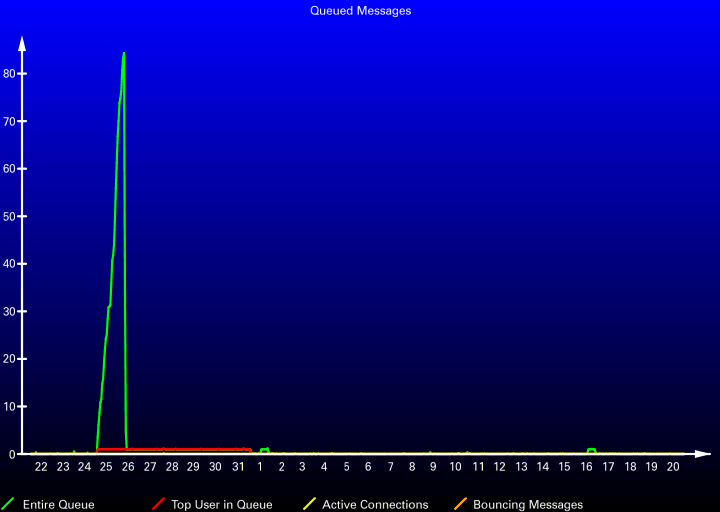 Queued Messages