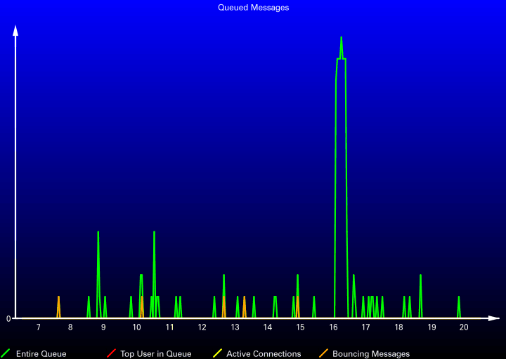 Queued Messages