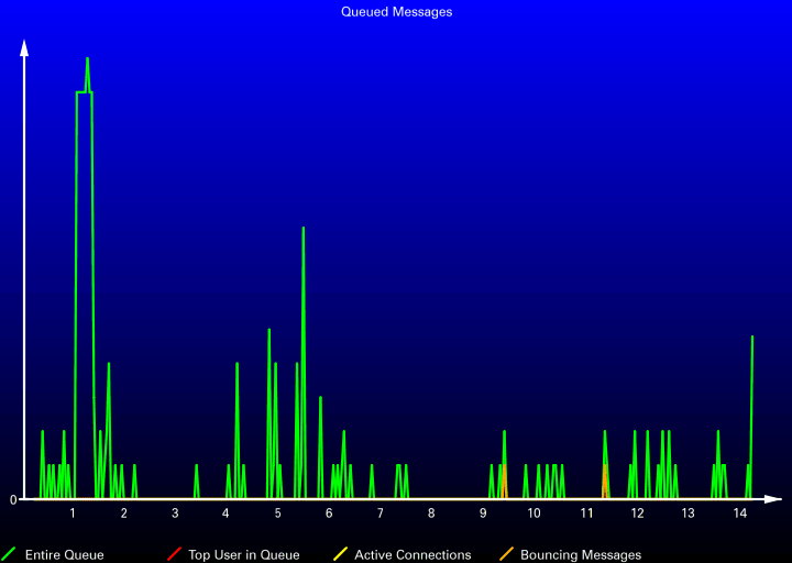 Queued Messages