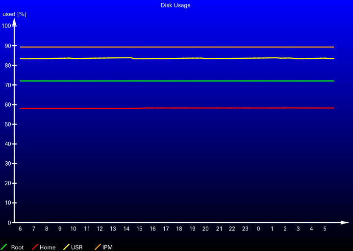 Disk Usage 
