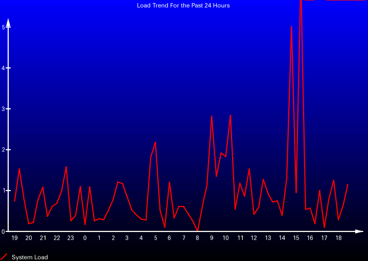 Load Trend For the Past 24 Hours 
