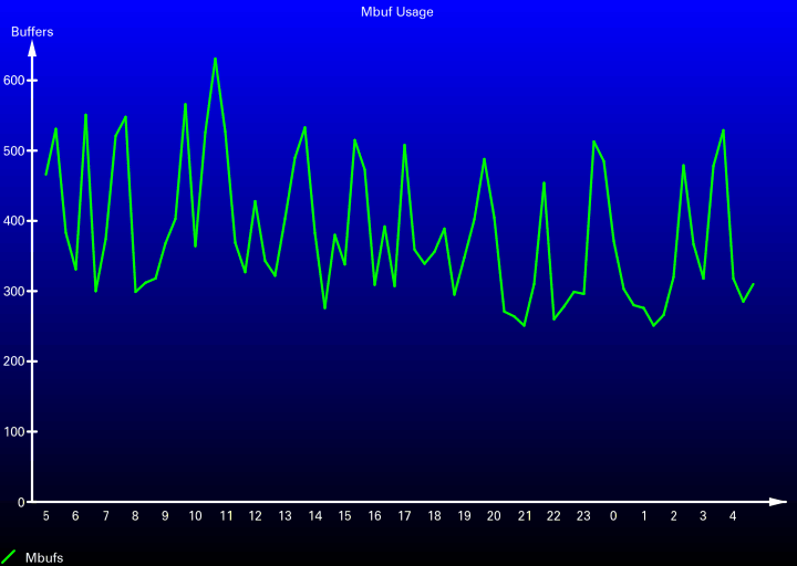 Mbuf Usage 